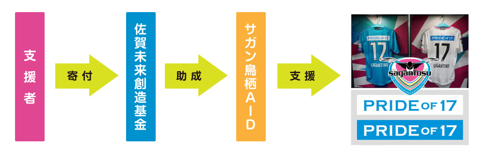 サガン鳥栖aid緊急支援 みんなの想いを Pride Of 17 に 佐賀未来創造基金